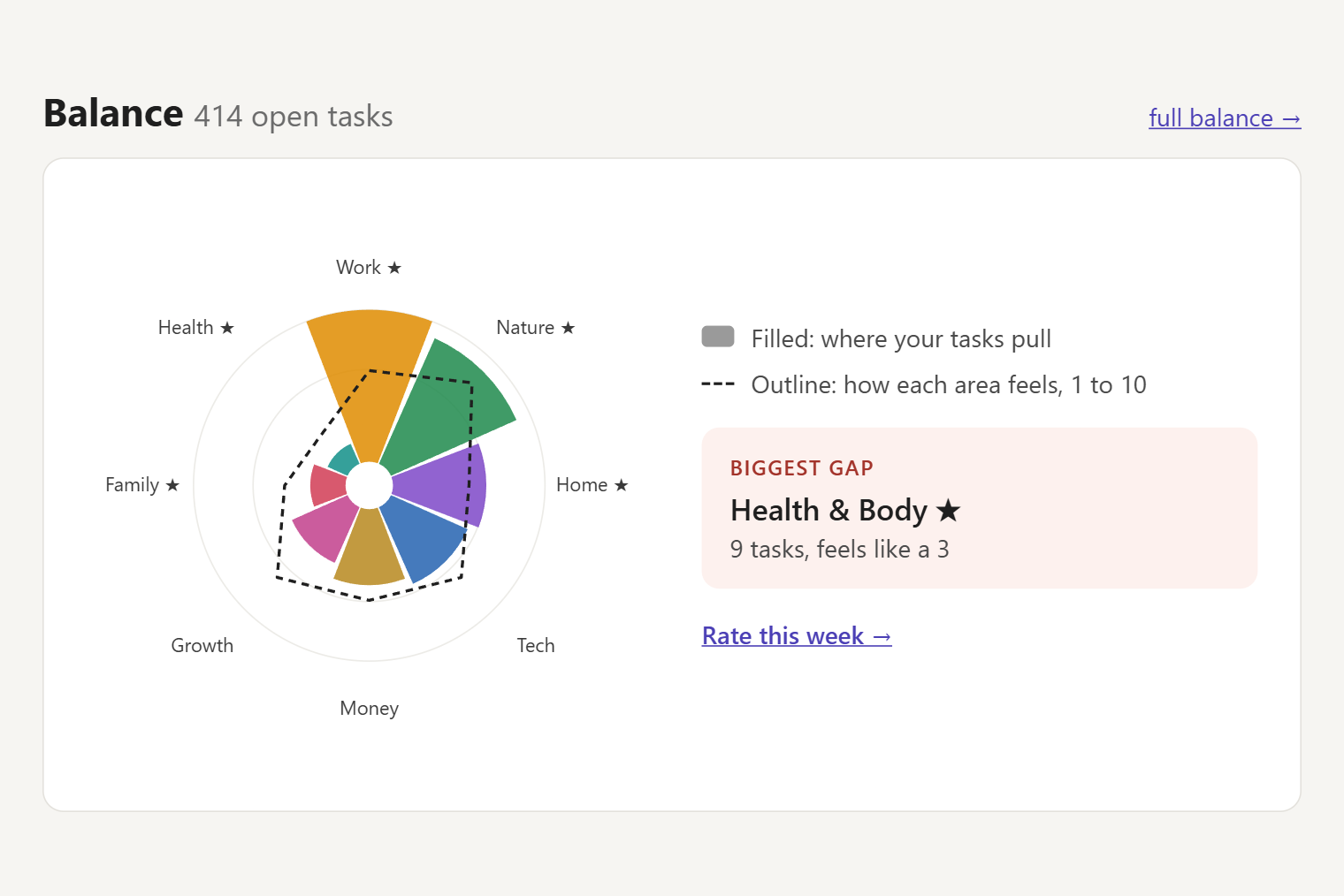 The Balance view of a personal dashboard Judy built — a rating wheel showing where tasks pull across life areas